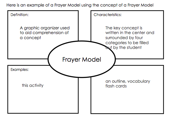 Sample Of A Frayer Model